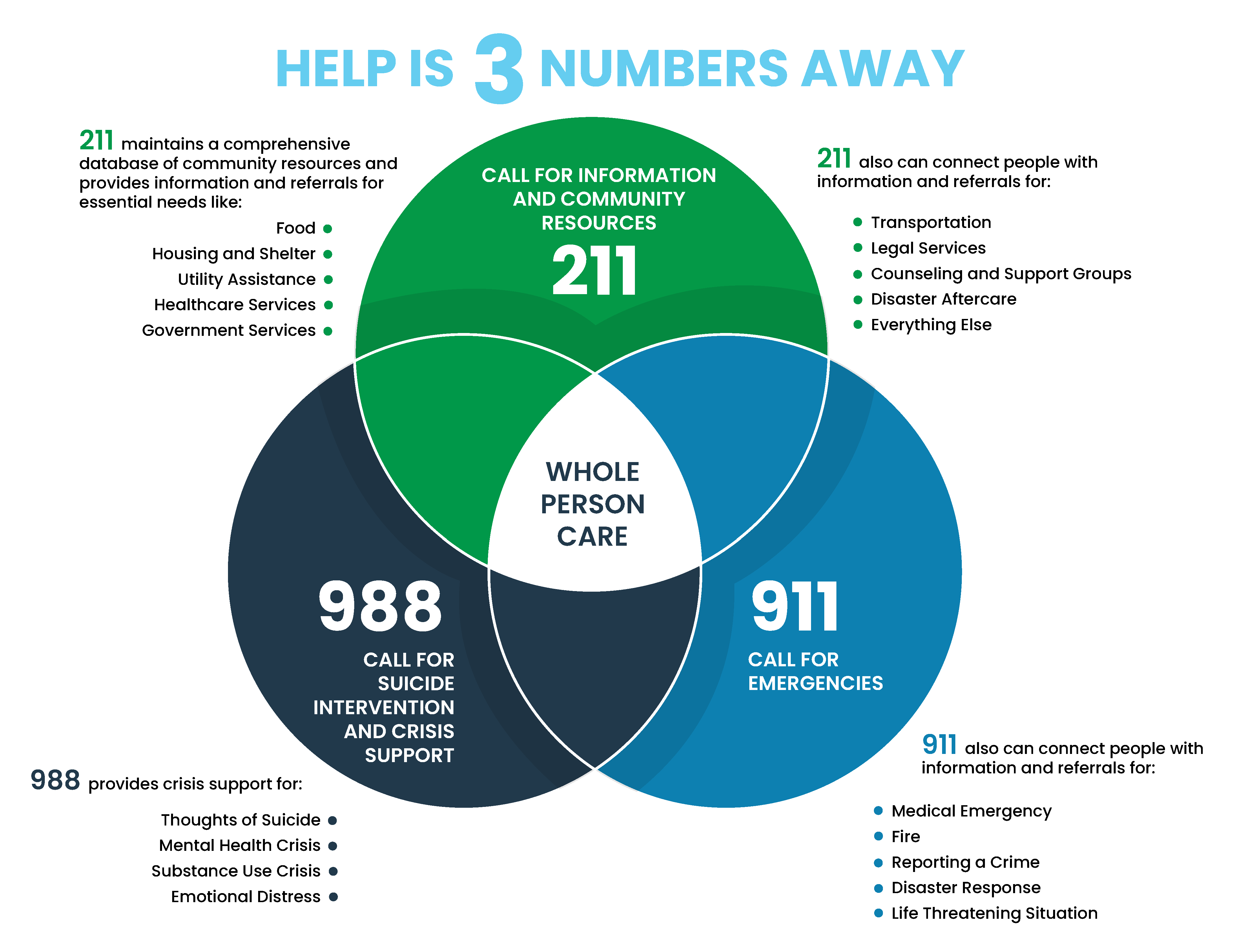 Important crisis support numbers include 211 for community resources, 911 for emergencies, and 988 for mental health and substance use crisis support.